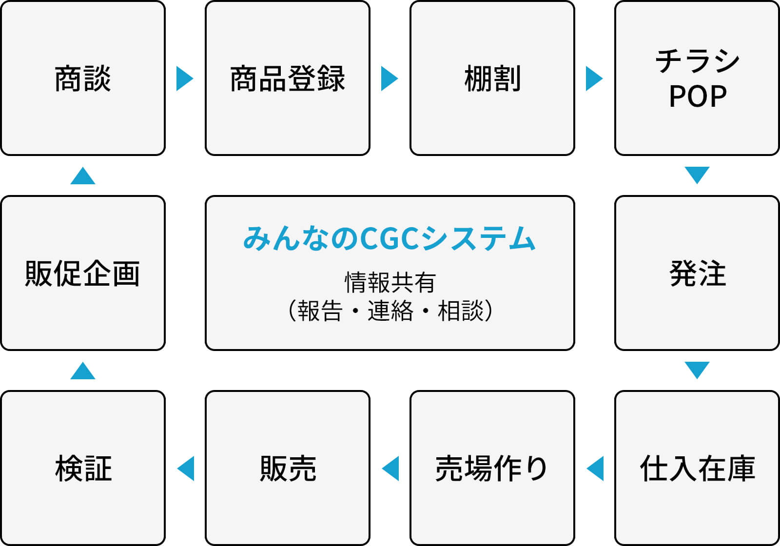 みんなのＣＧＣシステム