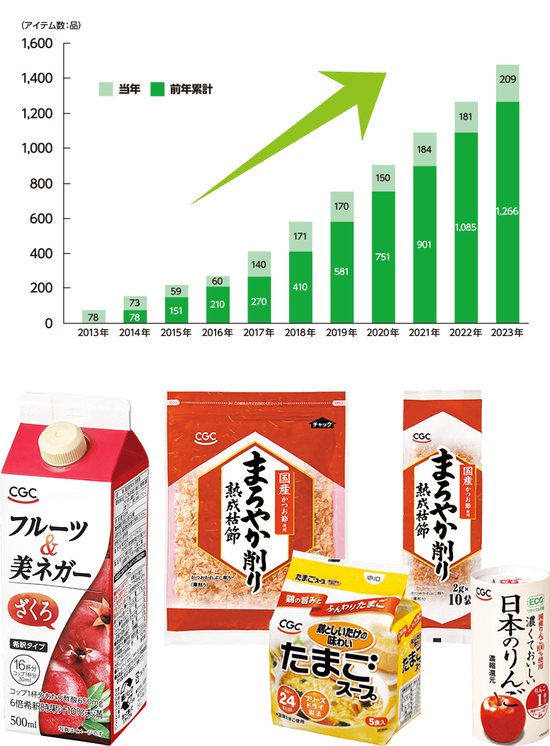 2020年度目標 130品目開発