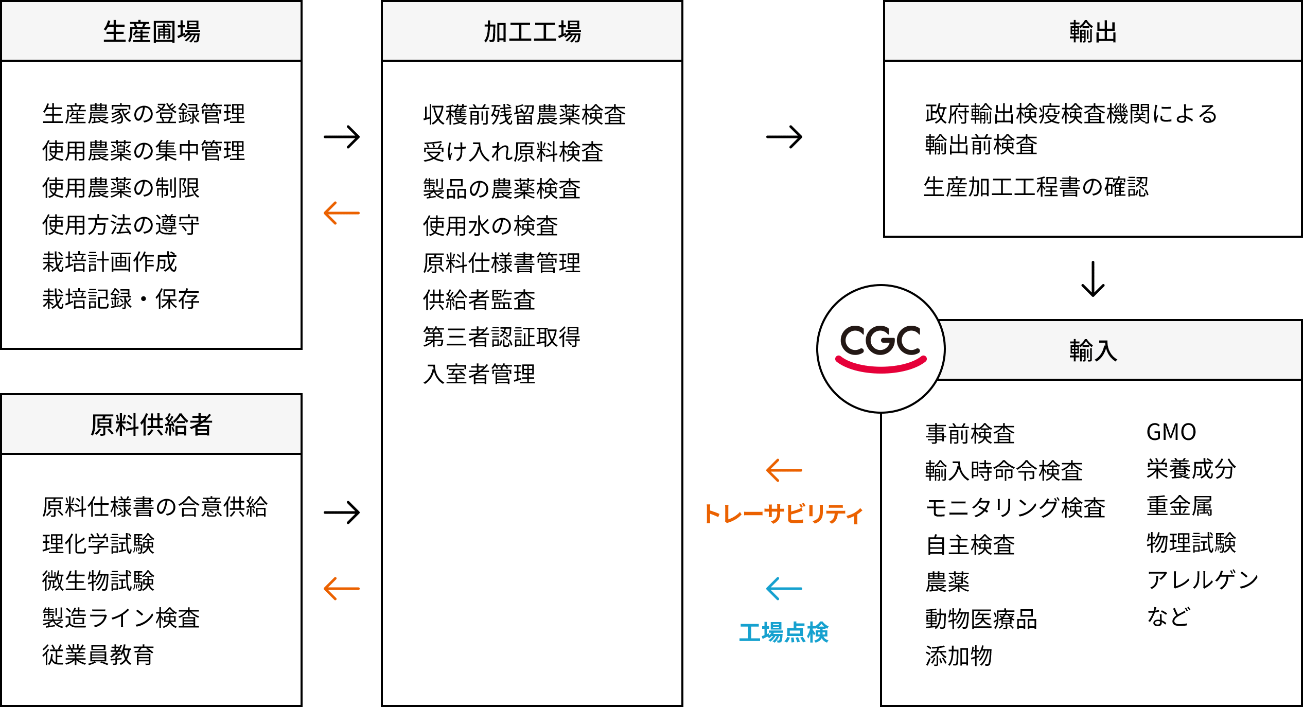 海外商品の「安心・安全」を保証する仕組み